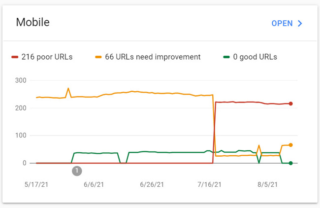 core web Vitals سرچ کنسول